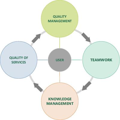 The impact of knowledge management on the quality of services in nursing homes